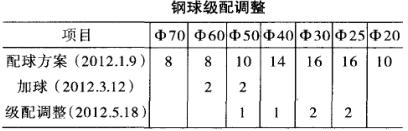 鋼球級(jí)配調(diào)整表 鋼球級(jí)配調(diào)整表