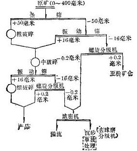 碎礦洗礦流程 碎礦洗礦流程