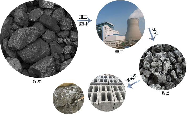 煤炭、煤渣的應用