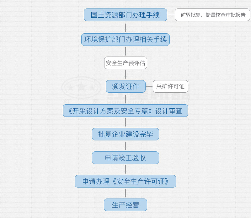 開(kāi)辦采石場(chǎng)需要手續(xù)和詳細(xì)辦廠流程 開(kāi)辦采石場(chǎng)需要手續(xù)和詳細(xì)辦廠流程