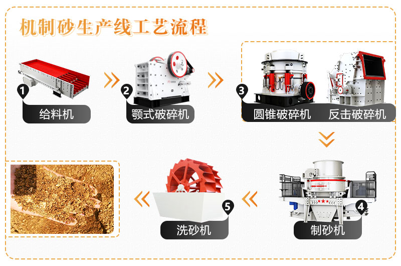 制砂生產(chǎn)線全套設備及工藝流程