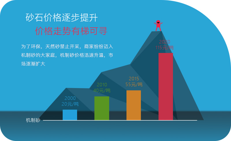 機(jī)械沙價(jià)格越來(lái)越高，利潤(rùn)越來(lái)越大